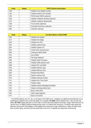 Page 174162Chapter 4
* If the BIOS detects error 2C, 2E, or 30 (base 512K RAM error), it displays an additional word-bitmap (xxxx) 
indicating the address line or bits that failed. For example, 2C 0002 means address line 1 (bit one set) has 
failed. 2E 1020 means data bits 12 and 5 (bits 12 and 5 set) have failed in the lower 16 bits. Note that error 30 
cannot occur on 386SX systems because they have a 16 rather than 32-bit bus. The BIOS also sends the 
bitmap to the port-80 LED display. It first displays the...
