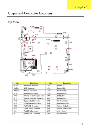 Page 175Chapter 5163
Jumper and Connector Locations
Top View
ItemDescriptionItemDescription
JEXP1 NewCard Connector LED1 Power LED
JLVDS1 LCE Connector LED2 Battery LED
JMDC1 Modem Connector LED3 Wireless LED
JP10 Bluetooth Connector LED4 Bluetooth LED
JP13 Internal TouchPad Connector SW1 Left Button
JP15 Internal Keyboard Connector SW2 Right Button
JP19 Speaker Left Connector SW3 Wireless Button
JP20 Speaker Right Connector SW4 Bluetooth Button
JP29 To PWR/B Connector SW5 Volume Up Button
JP30 To Lid SW/B...