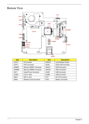 Page 176164Chapter 5
Bottom View
ItemDescriptionItemDescription
JCPU1 CPU Socket JREAD1 Card Reader Socket
JCRT1 CRT Connector JRJ45 RJ45 LAN Connector
JDIMM1 Memory DIMM1 Connector JSATA1 ODD Connector
JDIMM2 Memory DIMM2 Connector JSATA2 HDD Connector
JHP1 Head-Phone Connector JUSB1 USB Connector
JLINE1 Line-In Jack JUSB2 USB Connector
JMIC1 MIC-In Jack PJP1 DC-IN Connector
JMIN1 Wireless Card Connector PJP2 Battery Connector 