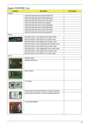 Page 183Chapter 6171
Aspire 5530 FRU List
CategoryDescriptionPart Number
Adapter
ADAPTER 65W 3PIN DELTA SADP-65KB DFA
ADAPTER 65W 3PIN DELTA SADP65KB BFJA
ADAPTER 65W 3PIN LITE-ON PA-1650-02AC
ADAPTER 65W 3PIN HIPRO AC-OK065B13
ADAPTER 90W 3PIN DELTA ADP-90SB BBEA
ADAPTER 90W 3PIN DELTA ADP90SB BBEN
ADAPTER 90W 3PIN LITE-ON PA-1900-24AR
ADAPTER 90W 3PIN HIPRO AC-OL093B13P
Battery
BATTERY 6CELL 2.2AH SANYO SA SA 3S2P 4.4AH
BATTERY 6CELL 2.2AH SONY SY SY 3S2P 4.4AH 
BATTERY 6CELL 2.2AH SIMPLO SP PA 3S2P 4.4AH...