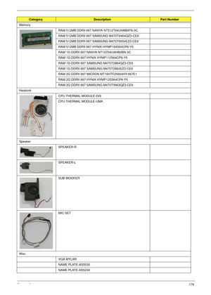Page 191Chapter 6179
Memory
RAM 512MB DDRII 667 NANYA NT512T64UH8B0FN-3C
RAM 512MB DDRII 667 SAMSUNG M470T6464QZ3-CE6
RAM 512MB DDRII 667 SAMSUNG M470T6554EZ3-CE6
RAM 512MB DDRII 667 HYNIX HYMP164S64CP6-Y5
RAM 1G DDRII 667 NANYA NT1GT64U8HB0BN-3C
RAM 1G DDRII 667 HYNIX HYMP112S64CP6-Y5
RAM 1G DDRII 667 SAMSUNG M470T2864QZ3-CE6
RAM 1G DDRII 667 SAMSUNG M470T2864DZ3-CE6
RAM 2G DDRII 667 MICRON MT16HTF25664HY-667E1
RAM 2G DDRII 667 HYNIX HYMP125S64CP8-Y5
RAM 2G DDRII 667 SAMSUNG M470T5663QZ3-CE6
Heatsink
CPU...