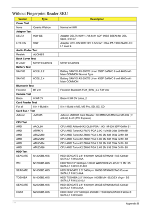 Page 198186Appendix B
Without Fingerprint Reader SKU
VendorTy p eDescription
Cover Test
None Quanta Wistron Normal wi IMR
Adapter Test
DELTA 90W-DE Adapter DELTA 90W 1.7x5.5x11 ADP-90SB BBEN (for OBL 
Spec.) LV4 LF
LITE-ON 90W Adapter LITE-ON 90W 19V 1.7x5.5x11 Blue PA-1900-24AR LED 
LF level 4
Audio Codec Test
Realtek ALC888S
Back Cover Test
B Cover Mirror w/Camera Mirror w/Camera
Battery Test
SANYO 6CELL2.2 Battery SANYO AS-2007B Li-Ion 3S2P SANYO 6 cell 4400mAh 
Main COMMON Normal Type
SANYO 8CELL2.4 Battery...