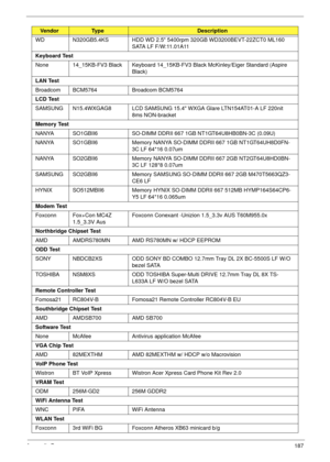 Page 199Appendix B187
WD N320GB5.4KS HDD WD 2.5 5400rpm 320GB WD3200BEVT-22ZCT0 ML160 
SATA LF F/W:11.01A11
Keyboard Test
None 14_15KB-FV3 Black Keyboard 14_15KB-FV3 Black McKinley/Eiger Standard (Aspire 
Black)
LAN Test
Broadcom BCM5764 Broadcom BCM5764
LCD Test
SAMSUNG N15.4WXGAG8 LCD SAMSUNG 15.4 WXGA Glare LTN154AT01-A LF 220nit 
8ms NON-bracket
Memory Test
NANYA SO1GBII6 SO-DIMM DDRII 667 1GB NT1GT64U8HB0BN-3C (0.09U)
NANYA SO1GBII6 Memory NANYA SO-DIMM DDRII 667 1GB NT1GT64UH8D0FN-
3C LF 64*16 0.07um
NANYA...
