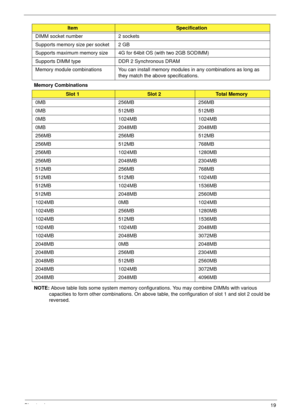 Page 29Chapter 119
Memory Combinations 
NOTE: Above table lists some system memory configurations. You may combine DIMMs with various 
capacities to form other combinations. On above table, the configuration of slot 1 and slot 2 could be 
reversed. DIMM socket number 2 sockets
Supports memory size per socket 2 GB
Supports maximum memory size 4G for 64bit OS (with two 2GB SODIMM)
Supports DIMM type DDR 2 Synchronous DRAM
Memory module combinations You can install memory modules in any combinations as long as...