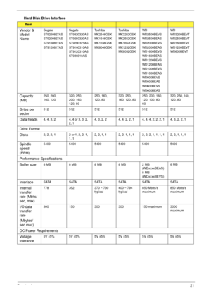 Page 31Chapter 121
Hard Disk Drive Interface
Item
Vendor & 
Model 
NameSegate
ST9250827AS
ST9200827AS
ST9160827AS
ST9120817ASSegate
ST9320320AS
ST9250320AS
ST9200321AS
ST9160310AS
ST9120310AS
ST980310ASTo s h i b a
MK2546GSX
MK1646GSX
MK1246GSX
MK8046GSXTo s h i b a
MK3252GSX
MK2552GSX
MK1652GSX
MK1252GSX
MK8052GSXWD
WD2500BEVS
WD2500BEAS
WD2000BEVS
WD2000BEAS
WD1600BEVS
WD1600BEAS
WD1200BEVS
WD1200BEAS
WD1000BEVS
WD1000BEAS
WD800BEVS
WD800BEAS
WD600BEVS
WD600BEASWD
WD3200BEVT
WD2500BEVT
WD1600BEVT
WD1200BEVT...