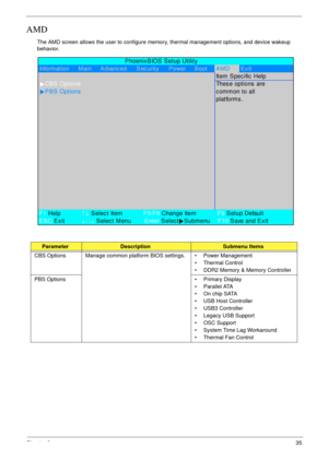 Page 47Chapter 235
AMD
The AMD screen allows the user to configure memory, thermal management options, and device wakeup 
behavior.
ParameterDescriptionSubmenu Items
CBS Options Manage common platform BIOS settings. • Power Management
• Thermal Control
• DDR2 Memory & Memory Controller
PBS Options • Primary Display
• Parallel ATA
•On chip SATA
• USB Host Controller
• USB3 Controller
• Legacy USB Support
• OSC Support
• System Time Lag Workaround
• Thermal Fan Control
             PhoenixBIOS Setup Utility...
