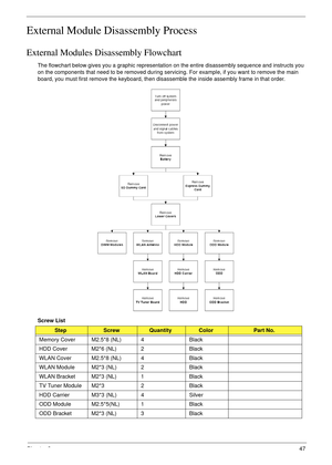 Page 59Chapter 347
External Module Disassembly Process
External Modules Disassembly Flowchart
The flowchart below gives you a graphic representation on the entire disassembly sequence and instructs you 
on the components that need to be removed during servicing. For example, if you want to remove the main 
board, you must first remove the keyboard, then disassemble the inside assembly frame in that order.
Screw List
StepScrewQuantityColorPart No.
Memory Cover M2.5*8 (NL)  4 Black
HDD Cover M2*6 (NL)  2 Black...