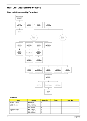 Page 7462Chapter 3
Main Unit Disassembly Process
Main Unit Disassembly Flowchart
Screw List
StepScrewQuantityColorPart No.
Switch Cover M2*3 (NL) 2
LCD Module M2.5*8(NL) 4
M2.5*5 (NL) 2
Upper Cover M2.5*8 (NL) 9
M2.5*5 (NL) 5 