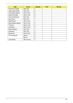 Page 75Chapter 363
Finger Print Reader M2*3 (NL) 1
Upper Right Saddle M2*3 (NL) 2
Left Speaker Module M2.5*4 (NL) 2
Upper left Saddle M2.5*4 (NL) 2
Touch Pad Bracket M2*3 (NL) 2
eKey Board M2*3 (NL) 1
Switch Board M2.5*4 (NL) 1
Right Speaker Module M2.5*4 (NL) 2
TV Board M2.5*4 (NL) 2
USB Board M2.5*4 (NL) 2
Modem Module M2*3 (NL) 1
Subwoofer M2*3 (NL) 2
Mainboard M2.5*5 (NL) 2
Thermal Module M2*6.5 4
M2*L3 4
VGA Module M2*4-NI (NL) 2
StepScrewQuantityColorPart No. 