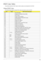 Page 171Chapter 4159
POST Codes Tables
These tables describe the POST codes, functions, phases, and components for the POST.
Chipset POST Codes
The following table details the chipset POST codes and functions used in the POST.
CodeBeepsPOST Routine Description
02h Verify Real Mode
03h Disable Non-Maskable Interrupt (NMI)
04h Get CPU type
06h Initialize system hardware
08h Initialize chipset with initial POST values
09h Set IN POST flag
0Ah Initialize CPU registers
0Bh Enable CPU cache
0Ch Initialize caches to...