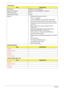 Page 3020Chapter 1
LAN Interface
Bluetooth Interface 
Wireless Module 802.11b/g
ItemSpecification
LAN Chipset RealTek 8111C for GIGA LAN
Supports LAN protocol Integrated 10/100/10000BASE-T transceiver
LAN connector type RJ-45
LAN connector location Left side
Features
•Automatic MDI crossover function
•PCIe V1.1 compliant
•10/100/10000BASE-T full -duplex/half -duplex MAC
•Receive side scaling (RSS) for multi-core processors
•IPv4 and IPv6 large send offload and checksum offload 
(LSO/TCO)
•Wake on LAN (WOL)...