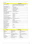 Page 35Chapter 125
LCD 15.4” 
LCD Camera
ItemSpecification
Vendor/model name Chimei N154I3-L03, Samsung LTN154AT01-A01, AUO 
B154EW08 V1(HW 3A), LG.Philips LP154WX4
Screen Diagonal (mm) 391
Active Area (mm)331.2 X 207.0
Display resolution (pixels) 1280x (RGB) x 800
Pixel Pitch 0.2588 (H) x 0.2588 (V) 
Pixel Arrangement RGB vertical stripe
Display Mode Normally white
Typical White Luminance (cd/m
2) 
also called Brightness220 cd/m2 (Typ.5 point)
Luminance Uniformity 1.25 max. (5 points)
Contrast Ratio 300 Min...