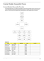 Page 59Chapter 347
External Module Disassembly Process
External Modules Disassembly Flowchart
The flowchart below gives you a graphic representation on the entire disassembly sequence and instructs you 
on the components that need to be removed during servicing. For example, if you want to remove the main 
board, you must first remove the keyboard, then disassemble the inside assembly frame in that order.
Screw List
StepScrewQuantityColorPart No.
Memory Cover M2.5*8 (NL)  4 Black
HDD Cover M2*6 (NL)  2 Black...