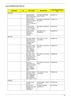 Page 135Chapter 6123
Aspire 5235/5535 Series FRU List
CATEGORYNo.PART NAME DESCRIPTION ACER OEM PURCHASE 
NO 
ADAPTER
ADAPTER 65W 
DELTA SADP-65KB 
DFA LF LEVEL-4ADT 65W SADP-65KB 
DFA LF DELTAAP.06501.013
ADAPTER 65W 
3PIN DELTA SADP-
65KB BFJA LF 
LEVEL-4 FOR OBL 
ONLYADP 65W 3P SADP-65KB 
BFJA DELTAP.06501.014
ADAPTER 65W 
LITEON PA-1650-
02AC LF LEVEL-4ADT 65W PA-1650-02AC 
LFAP.06503.016
ADAPTER 65W 
HIPRO HP-
OK065B13 LF 
LEVEL-4ADP 65W 3P HP-
OK065B13LFAP.0650A.010
BATTERY
BATTERY SIMPLO 
AS-2007A LI-ION...