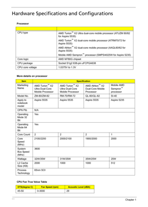 Page 3626Chapter 1
Hardware Specifications and Configurations
Processor
CPU type
AMD Turion™ X2 Ultra dual-core mobile processor (ATUZM 80/82 
for Aspire 5535)
AMD Turion
™ X2 dual-core mobile processor (ATRM70/72 for 
Aspire 5535)
AMD Athlon
™ X2 dual-core mobile processor (AAQL60/62 for 
Aspire 5535)
Mobile AMD Sempron
™ processor (SMPSI4025W for Aspire 5235)
Core logic AMD M780G chipset
CPU package  Socket S1g2 638-pin uFCPGA638
CPU core voltage 1.0375V to 1.3V
More details on processor
ItemSpecification...