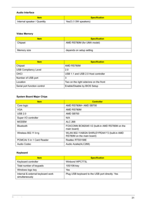 Page 41Chapter 131
Internal speaker / Quantity Yes/2 (1.5W speakers)
Video Memory
ItemSpecification
Chipset AMD RS780M (for UMA model)
Memory size depends on setup setting
ItemSpecification
Chipset AMD RS780M
USB Compliancy Level 2.0
OHCI USB 1.1 and USB 2.0 Host controller
Number of USB port 3
Location  Two on the right side/one on the front
Serial port function control Enable/Disable by BIOS Setup
System Board Major Chips
Item Controller
Core logic AMD RS780M+ AMD SB700
VGA AMD RS780M
USB 2.0 AMD SB700
Super...