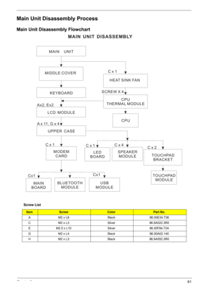 Page 73Chapter 361
Main Unit Disassembly Process
Main Unit Disassembly Flowchart
Screw List
ItemScrewColorPart No.
A M2 x L8 Black 86.00E34.738
C M2 x L3 Silver 86.9A522.3R0
E M2.5 x L10 Silver 86.00F84.73A
G M2 x L4 Black 86.00A02.140
H M2 x L3 Black 86.9A552.3R0
MAIN UNIT
KEYBOARD
MAIN
BOARD Cx1
MAIN UNIT DISASSEMBLY
LCD MODULE
C x 1
Ax2, Ex2
UPPER CASE
A x 11 , G x 4
CPU
THERMAL MODULE
CPU
S C R E W X 4
Cx1
BLUETOOTH
MODULE
HEAT SINK FAN
TOUCHPAD
BRACKET
MIDDLE COVER
LED
BOARDSPEAKER
MODULE
C x 4
C x 2...