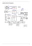 Page 13Chapter 13
System Block Diagram
DDR2667/800 MHz
DDR2667/800MHz
667/800MHz
ODD SATA
HDD SATA
SATA
Mini USB
Blue Tooth
Camera
USB
3 Port
USB
KBC
WPC773LWinbond
INT.
KB Touch
Pad
MXIC
MX25L1605BIOS
DEBUG
CONN.LPC
LPC BUS
a/b/g/nMini CardPCIex1
Kedron
BCM5764
LANGiga LANTXFMRJ45
New card PWR SW
TPS2231
CRT
LCD
CLK GEN.ICS9LPRS480BKLFT  71.09480.A03
RTM880N-796-VB-GRT  71.00880.A03 
G792
CodecALC268
INT MIC
MIC In
MDC Card
AZALIA
MODEM
Line Out
(No-SPDIF)
RJ11
667/800 MHz
38,9
8,9
14 15
22
23 23
2424
24
2627...