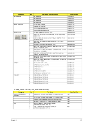 Page 145Chapter 6137
3.  ACER_ASPIRE 5738 UMA_JV50_MV(NO:91.4CG01.002G)
MICROPHONE 2 MICROPHONE 23.42239.001
2 MICROPHONE 23.42231.001
2 MICROPHONE 23.40544.001
2 MICROPHONE 23.42238.001
MISCELLANEOUS 1 LCD SCREW RUBBER 47.AU401.001
1 NAME PLATE AS5738Z 40.PAT01.001
1 LCD COVER SPONGE LEFT 47.PAT01.001
1 LCD COVER SPONGE RIGHT 47.PAT01.002
ODD MODULE 1 BLU-RAY COMBO MODULE 4X SATA 6M.PAW01.001
2 ODD PLDS BD COMBO 12.7MM TRAY DL 4X DS-4E1S LF W/O 
BEZEL SATAKO.0040D.002
2 ODD PIONEER BD COMBO 12.7 SATA DL 4X...