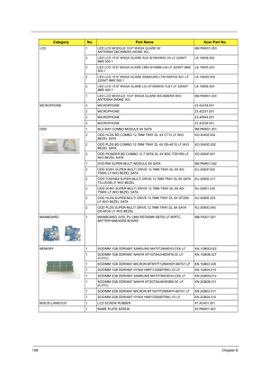 Page 164156Chapter 6
LCD 1 LED LCD MODULE 15.6 WXGA GLARE W/
ANTENNA*2&CAMERA (NONE 3G)6M.PAW01.003
2 LED LCD 15.6 WXGA GLARE AUO B156XW02 V0 LF 220NIT 
8MS 500:1LK.15608.002
2 LED LCD 15.6 WXGA GLARE CMO N156B6-L04 LF 220NIT 8MS 
500:1LK.15605.003
2 LED LCD 15.6 WXGA GLARE SAMSUNG LTN156AT02-A01 LF 
220NIT 8MS 500:1LK.1560D.005
2 LED LCD 15.6 WXGA GLARE LG LP156WH2-TLE1 LF 220NIT 
8MS 400:1LK.15606.003
1 LED LCD MODULE 15.6 WXGA GLARE W/CAMERA W/O 
ANTENNA (NONE 3G)6M.PAW01.004
MICROPHONE 2 MICROPHONE...