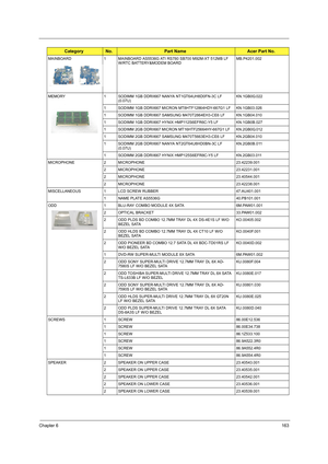 Page 171Chapter 6163
MAINBOARD 1 MAINBOARD AS5536G ATI RS780 SB700 M92M-XT 512MB LF 
W/RTC BATTERY&MODEM BOARDMB.P4201.002
MEMORY 1 SODIMM 1GB DDRII667 NANYA NT1GT64UH8D0FN-3C LF 
(0.07U)KN.1GB0G.022
1 SODIMM 1GB DDRII667 MICRON MT8HTF12864HDY-667G1 LF KN.1GB03.026
1 SODIMM 1GB DDRII667 SAMSUNG M470T2864EH3-CE6 LF KN.1GB04.010
1 SODIMM 1GB DDRII667 HYNIX HMP112S6EFR6C-Y5 LF KN.1GB0B.027
1 SODIMM 2GB DDRII667 MICRON MT16HTF25664HY-667G1 LF KN.2GB0G.012
1 SODIMM 2GB DDRII667 SAMSUNG M470T5663EH3-CE6 LF...