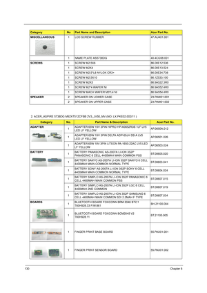 Page 138130Chapter 6
2. ACER_ASPIRE 5738DG M92XT512CFBB 2V3_JV50_MV (NO: LX.PKE02.002/11 ) MISCELLANEOUS 1 LCD SCREW RUBBER 47.AU401.001
1 NAME PLATE AS5738DG 40.4CG58.001
SCREWS1 SCREW M2.5X6 86.00E12.536
1 SCREW M2X4 86.00E13.524
1 SCREW M2.5*L8 NYLOK CR3+ 86.00E34.738
1 SCREW M2.5X10  86.1Z533.100
1 SCREW M2X3 86.9A522.3R0
1 SCREW M2*4 WAFER NI 86.9A552.4R0
1 SCREW MACH WAFER M3*L4 NI 86.9A554.4R0
SPEAKER2 SPEAKER ON LOWER CASE 23.PAW01.001
2 SPEAKER ON UPPER CASE 23.PAW01.002
CategoryNo.Part Name &...