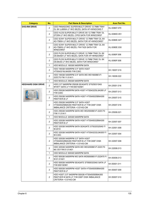 Page 143Chapter 6135
DVD-RW DRIVE
2ODD PANASONIC SUPER-MULTI DRIVE 12.7MM TRAY 
DL 8X UJ890A LF W/O BEZEL SATA HF+WINDOWS 7KU.00807.070
2ODD HLDS SUPER-MULTI DRIVE 8X 12.7MM TRAY DL 
GT20N LF W/O BEZEL CP03 SATA FOR WINDOWS7KU.0080D.051
2ODD SONY SUPER-MULTI DRIVE 12.7MM TRAY DL 8X 
AD-7585H LF W/O BEZEL SATA FOR HF+WINDOWS7KU.0080E.027
2ODD SONY SUPER-MULTI DRIVE 12.7MM TRAY DL 8X 
AD-7580S LF W/O BEZEL FW FX20 SATA FOR 
WINDOWS7KU.0080E.030
2ODD PLDS SUPER-MULTI DRIVE 12.7MM TRAY DL 8X 
DS-8A4SH LF W/O BEZEL...