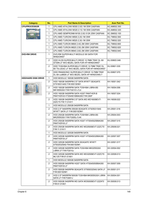 Page 157Chapter 6149
CPU/PROCESSOR1 CPU AMD ATHLONII M300 2.0G 1M 35W CASPIAN KC.AM002.300
1 CPU AMD ATHLONII M320 2.1G 1M 35W CASPIAN KC.AM002.320
1 CPU AMD SEMPRONM M100 2.0G 512K 25W CASPIAN KC.SM002.100
1 CPU AMD TURIONII M500 2.2G 1M 35W KC.TM002.500
1 CPU AMD TURIONII M520 2.3G 1M 35W KC.TM002.520
1 CPU AMD TURION M600 2.4G 2M 35W CASPIAN KC.TM002.600
1 CPU AMD TURION M620 2.5G 2M 35W CASPIAN KC.TM002.620
1 CPU AMD TURION M640 2.6G 2M 35W CASPIAN KC.TM002.640
DVD-RW DRIVE1 DVD-RW SUPER-MULTI MODULE 8X SATA...