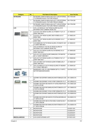 Page 159Chapter 6151
KEYBOARD1 KEYBOARD 104KEYS NSK-ALA0J AC7T JV50 INTERNAL 
17 STANDARD BLACK TEXTURE NORDICKB.I170A.045
1 KEYBOARD 104KEYS NSK-ALA0J AC7T JV50 INTERNAL 
17 STANDARD BLACK TEXTURE FRENCH ARABICKB.I170A.038
1 KEYBOARD 104KEYS NSK-ALA0J AC7T JV50 INTERNAL 
17 STANDARD BLACK TEXTURE FRENCH CANADIANKB.I170A.058
LCD1 CCFL LCD MODULE 15.6 WXGA GLARE BLUE W/
ANTENNA*2 W/O CAMERA (NONE 3G)
2 LCD AUO 15.6 WXGA GLARE LG LP156WH1-TLA1 LF 
220NIT 8MS 400:1LK.15608.001
2 LCD AUO 15.6 WXGA GLARE CMO...