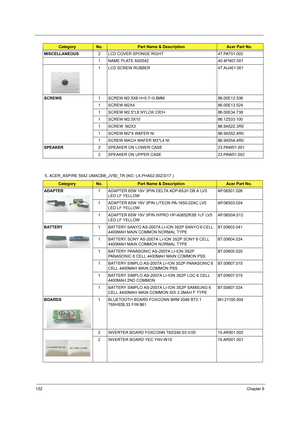 Page 160152Chapter 6
5. ACER_ASPIRE 5542 UMACBB_JV50_TR (NO: LX.PHA02.002/3/17 ) MISCELLANEOUS2 LCD COVER SPONGE RIGHT 47.PAT01.002
1 NAME PLATE AS5542 40.4FN07.001
1 LCD SCREW RUBBER 47.AU401.001
SCREWS1 SCREW M2.5X6 H=0.7~0.8MM 86.00E12.536
1 SCREW M2X4 86.00E13.524
1 SCREW M2.5*L8 NYLOK CR3+ 86.00E34.738
1 SCREW M2.5X10 86.1Z533.100
1 SCREW  M2X3 86.9A522.3R0
1 SCREW M2*4 WAFER NI 86.9A552.4R0
1 SCREW MACH WAFER M3*L4 NI 86.9A554.4R0
SPEAKER2 SPEAKER ON LOWER CASE 23.PAW01.001
2 SPEAKER ON UPPER CASE...