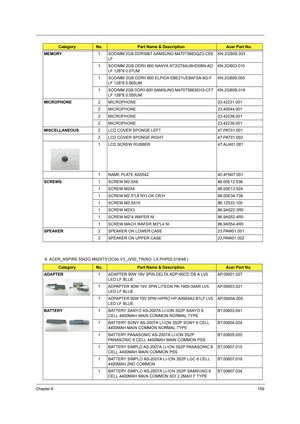 Page 167Chapter 6159
6. ACER_ASPIRE 5542G M92XT512Cbb V3_JV50_TR(NO: LX.PHP02.018/48 ) MEMORY1 SODIMM 2GB DDRII667 SAMSUNG M470T5663QZ3-CE6 
LFKN.2GB0B.003
1 SODIMM 2GB DDRII 800 NANYA NT2GT64U8HD0BN-AD 
LF 128*8 0.07UMKN.2GB03.010
1 SODIMM 2GB DDRII 800 ELPIDA EBE21UE8AFSA-8G-F 
LF 128*8 0.065UMKN.2GB09.005
1 SODIMM 2GB DDRII 800 SAMSUNG M470T5663EH3-CF7 
LF 128*8 0.055UMKN.2GB0B.018
MICROPHONE2 MICROPHONE 23.42231.001
2 MICROPHONE 23.40544.001
2 MICROPHONE 23.42238.001
2 MICROPHONE 23.42239.001
MISCELLANEOUS2...