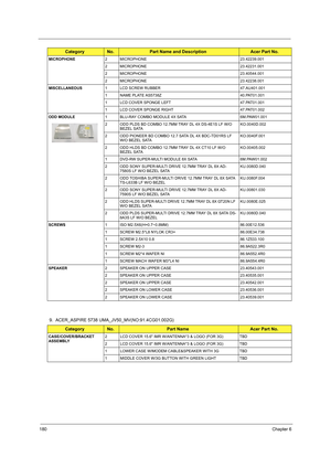 Page 188180Chapter 6
9.  ACER_ASPIRE 5738 UMA_JV50_MV(NO:91.4CG01.002G)
MICROPHONE2 MICROPHONE 23.42239.001
2 MICROPHONE 23.42231.001
2 MICROPHONE 23.40544.001
2 MICROPHONE 23.42238.001
MISCELLANEOUS1 LCD SCREW RUBBER 47.AU401.001
1 NAME PLATE AS5738Z 40.PAT01.001
1 LCD COVER SPONGE LEFT 47.PAT01.001
1 LCD COVER SPONGE RIGHT 47.PAT01.002
ODD MODULE1 BLU-RAY COMBO MODULE 4X SATA 6M.PAW01.001
2 ODD PLDS BD COMBO 12.7MM TRAY DL 4X DS-4E1S LF W/O 
BEZEL SATAKO.0040D.002
2 ODD PIONEER BD COMBO 12.7 SATA DL 4X...