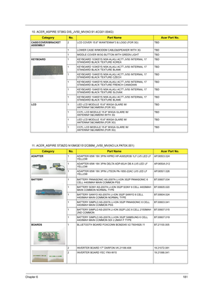 Page 189Chapter 6181
10. ACER_ASPIRE 5738G DIS_JV50_MV(NO:91.4CG01.004G)
11. ACER_ASPIRE 5738ZG N10MGE1512CBBM_JV50_MV(NO:LX.PAT0X.001)
CategoryNo.Part NameAcer Part No.
CASE/COVER/BRACKET 
ASSEMBLY2 LCD COVER 15.6 W/ANTENNA*3 & LOGO (FOR 3G) TBD
1 LOWER CASE W/MODEM CABLE&SPEAKER WITH 3G TBD
1 MIDDLE COVER W/3G BUTTON WITH GREEN LIGHT TBD
KEYBOARD1 KEYBOARD 103KEYS NSK-ALA0J AC7T JV50 INTERNAL 17 
STANDARD BLACK TEXTURE KOREATBD
1 KEYBOARD 103KEYS NSK-ALA0J AC7T JV50 INTERNAL 17 
STANDARD BLACK TEXTURE...