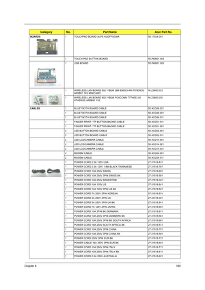 Page 197Chapter 6189
BOARDS1 TOUCHPAD BOARD ALPS KGDFF0038A 56.17024.051
1 TOUCH PAD BUTTON BOARD 55.PAW01.003
1 USB BOARD 55.PAW01.002
1 WIRELESS LAN BOARD 802.11BGN QMI EM303-AR ATHEROS 
AR5B91 1X2 MINICARDNI.23600.033
1 WIRELESS LAN BOARD 802.11BGN FOXCONN T77H053.00 
ATHEROS AR5B91 1X2NI.23600.030
CABLES1 BLUETOOTH BOARD CABLE 50.4CG06.021
1 BLUETOOTH BOARD CABLE 50.4CG06.001
1 BLUETOOTH BOARD CABLE 50.4CG06.011
1 FINGER PRINT / TP BUTTON BAORD CABLE 50.4CG01.011
1 FINGER PRINT / TP BUTTON BAORD CABLE...