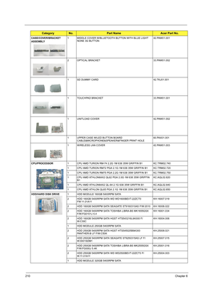 Page 218210Chapter 6
CASE/COVER/BRACKET 
ASSEMBLY1 MIDDLE COVER W/BLUETOOTH BUTTON WITH BLUE LIGHT 
NONE 3G BUTTON42.PAW01.001
2 OPTICAL BRACKET 33.PAW01.002
1 SD DUMMY CARD 42.TKJ01.001
1 TOUCHPAD BRACKET 33.PAW01.001
1 UNITLOAD COVER 42.PAW01.002
1 UPPER CASE W/LED BUTTON BOARD 
CABLE&MICROPHONE&SPEAKER&FINGER PRINT HOLE60.PAX01.001
1 WIRELESS LAN COVER 42.PAW01.003
CPU/PROCESSOR1 CPU AMD TURION RM-74 2.2G 1M 638 35W GRIFFIN B1 KC.TRM02.740
1 CPU AMD TURION RM72 PGA 2.1G 1M 638 35W GRIFFIN B1 KC.TRM02.720
1...