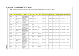 Page 243235Appendix A
Aspire 5536/5536G/5236 Series
NOTE: All models have following common specifications: Card reader (5-in-1), Battery (6CELL2.2),  Camera (0.3M DV), Model
RO
Country
Acer Part No
Description
CPU
LCD
VGA 
Chip
VRAM 1
Memory 1
Memory 2
HDD 1(GB)
ODD
Wireless LAN
Wireless LAN1
Blue-tooth
Finger Print
AS5236-
422G16MnAAP Australia
/New 
ZealandLX.PCX0Y.004 AS5236-422G16Mn 
VHB32ATAU1 MC UMACbb 
1*2G/160/6L/5R/
CB_bgn_0.3D_HG_EN12SMPSI4225W NLED15.6
WXGAGUMA N SO2GBII6 N N160GB5.4KS NSM8XS 3rd WiFi...