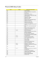 Page 110102Chapter 4
Phoenix BIOS Beep Codes
CodeBeepsPOST Routine Description
02h Verify Real Mode
03h Disable Non-Maskable Interrupt (NMI)
04h Get CPU type
06h Initialize system hardware
08h Initialize chipset with initial POST values
09h Set IN POST flag
0Ah Initialize CPU registers
0Bh Enable CPU cache
0Ch Initialize caches to initial POST values
0Eh Initialize I/O component
0Fh Initialize the local bus IDE
10h Initialize Power Management
11h Load alternate registers with initial POST 
values
12h Restore CPU...