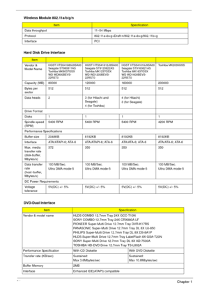 Page 4034Chapter 1
Data throughput 11~54 Mbps
Protocol 802.11a+b+g+Draft-n/802.11a+b+g/802.11b+g
Interface PCI 
Hard Disk Drive Interface
Item
Vendor & 
Model NameHGST HTS541680J9SA00
Seagate ST980811AS
Toshiba MK8037GSX
WD WD800BEVS-
22RST0HGST HTS541612J9SA00
Seagate ST9120822AS
Toshiba MK1237GSX
WD WD1200BEVS-
22RST0HGST HTS541616J9SA00
Seagate ST9160821AS
Toshiba MK1637GSX
WD WD1600BEVS-
22RST0Toshiba MK2035GSS
Capacity (MB) 80000 120000 160000 200000
Bytes per 
sector512 512 512 512
Data heads 2 3 (for...