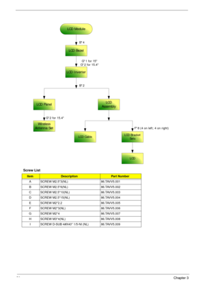 Page 6056Chapter 3
Screw List
ItemDescriptionPart Number
A SCREW M2.5*3(NL) 86.TAVV5.001
B SCREW M2.5*6(NL) 86.TAVV5.002
C SCREW M2.5*10(NL) 86.TAVV5.003
D SCREW M2.5*15(NL) 86.TAVV5.004
E SCREW M2*2.2 86.TAVV5.005
F SCREW M2*3(NL) 86.TAVV5.006
G SCREW M2*4 86.TAVV5.007
H SCREW M3*4(NL) 86.TAVV5.008
I SCREW D-SUB 4#X40* 1/5-NI (NL) 86.TAVV5.009
LCD Module
LCD Inverter
LCD Panel
Wireless
Antenna Set
LCD Bezel
G*1 for 15
G*2 for 15.4 B*4
B*2
G*2 for 15.4
F*8 (4 on left; 4 on right)
LCD
Assembly
LCD CableLCD...