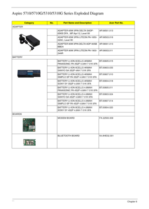 Page 9690Chapter 6
Aspire 5710/5710G/5310/5310G Series Exploded Diagram
CategoryNo.Part Name and DescriptionAcer Part No.
ADAPTER
ADAPTER 65W 3PIN DELTA SADP-
65KB DFA , MP:Apr/12; Level IIIIAP.06501.013
ADAPTER 65W 3PIN LITEON PA-1650-
02AC, Level IIIIAP.06503.016
ADAPTER 90W 3PIN DELTA ADP-90SB 
BBEAAP.09001.013
ADAPTER 90W 3PIN LITEON PA-1900-
24ARAP.09003.011
BATTERY
BATTERY LI-ION 6CELLS 4KMAH 
PANASONIC PA 3S2P 4.0AH 7 01K 0FABT.00605.015
BATTERY LI-ION 6CELLS 4KMAH 
SANYO SA 3S2P 4AH 7 01K...