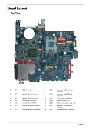 Page 126Chapter 1
Board Layout
Top View
1 JP1 LCD Connector 8 JP2 Mainboard to Button Board 
Connector
2 JP3 Speaker (Left) Connector 9 JP36 Mainboard to LED Board 
Connector
3 JP34 Speaker (Right) Connector 10 JP9 PCI Express Card Socket
4 JP4 Internal MIC Connector 11 LED1 Power/Suspend LED
5 U5 South Bridge (ICH7M) 12 LED2 Battery Charge/Discharge LED
6 JP6 Internal Track-Pad Connector 13 JP11 Mainboard to USB Board 
Connector
7 JP5 Internal Keyboard Connector 14 JP12 Bluetooth Module Connector
11
234234...