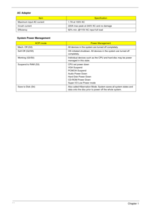 Page 4438Chapter 1
Maximum input AC current 1.7A at 100V AC
Inrush current  220A max peak at 240V AC and no damage
Efficiency 82% min. @115V AC input full load
System Power Management
ACPI modePower Management
Mech. Off (G3) All devices in the system are turned off completely.
Soft Off (G2/S5) OS initiated shutdown. All devices in the system are turned off 
completely.
Working (G0/S0) Individual devices such as the CPU and hard disc may be power 
managed in this state.
Suspend to RAM (S3) CPU set power down
VGA...