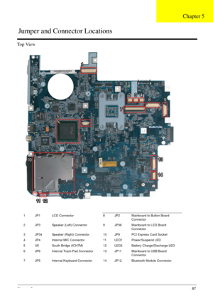 Page 93Chapter 587
Top View
1 JP1 LCD Connector 8 JP2 Mainboard to Button Board 
Connector
2 JP3 Speaker (Left) Connector 9 JP36 Mainboard to LED Board 
Connector
3 JP34 Speaker (Right) Connector 10 JP9 PCI Express Card Socket
4 JP4 Internal MIC Connector 11 LED1 Power/Suspend LED
5 U5 South Bridge (ICH7M) 12 LED2 Battery Charge/Discharge LED
6 JP6 Internal Track-Pad Connector 13 JP11 Mainboard to USB Board 
Connector
7 JP5 Internal Keyboard Connector 14 JP12 Bluetooth Module Connector
11
234234
578
9
6578
9...