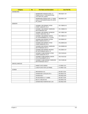 Page 139Chapter 6129
MAINBOARD
MAINBOARD AS5930G INTEL LF 
PGM45 ICH9 LF FOR MONTEVINA 
CPU WITH PR_ESATAMB.AQ201.001
MAINBOARD AS5930 INTEL LF GM45 
ICH9 LF FOR MONTEVINA CPU WITH 
PR_ESATAMB.AR501.001 
MEMORY
SODIMM 1GB DDRII667 HYNIX 
HYMP112S64CP6-Y5 LFKN.1GB0G.012
SODIMM 1GB DDRII667 SAMSUNG 
M470T2864QZ3-CE6KN.1GB0B.016
SODIMM 1GB DDRII667 INFINEON 
HYS64T128021EDL-3S LFKN.1GB02.036
SODIMM 1GB DDRII667 NANYA 
NT1GT64U8HB0BN-3C LF (0.09U)KN.1GB03.014
SODIMM 2GB DDRII667 ELPIDA 
EBE21UE8ACUA-6E-E...