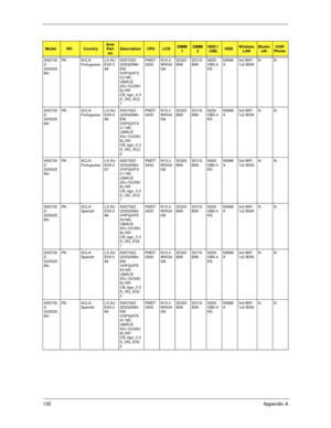 Page 145135Appendix A
AS5730
Z-
323G25
MnPA A C L A -
PortugueseLX.AU
E0X.0
99AS5730Z-
323G25Mn 
EM 
VHP32ATX
C2 MC 
UMACE 
2G+1G/250/
6L/5R/
CB_bgn_0.3
D_HG_XC2
1PMDT
3200N15.4
WXGA
G8SO2G
BII6SO1G
BII6N250
GB5.4
KSNSM8
X3rd WiFi 
1x2 BGNNN
AS5730
Z-
323G25
MnPA A C L A -
PortugueseLX.AU
E0X.0
98AS5730Z-
323G25Mn 
EM 
VHP32ATX
C1 MC 
UMACE 
2G+1G/250/
6L/5R/
CB_bgn_0.3
D_HG_XC2
2PMDT
3200N15.4
WXGA
G8SO2G
BII6SO1G
BII6N250
GB5.4
KSNSM8
X3rd WiFi 
1x2 BGNNN
AS5730
Z-
323G25
MnPA A C L A -
PortugueseLX.AU
E0X.0...