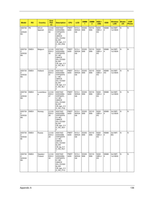 Page 146Appendix A136
AS5730
Z-
323G25
MnPA A C L A -
Spa nishLX.AU
E0X.0
93AS5730Z-
323G25Mn 
VHP32ATE
A1 MC 
UMACE 
2G+1G/250/
6L/5R/
CB_bgn_0.3
D_HG_ES2
1PMDT
3200N15.4
WXGA
G8SO2G
BII6SO1G
BII6N250
GB5.4
KSNSM8
X3rd WiFi 
1x2 BGNNN
AS5730
Z-
323G32
MnEMEA Belgium LX.AU
E0X.0
32AS5730Z-
323G32Mn 
VHP32ATB
E1 MC 
UMACE 
2G+1G/320/
6L/5R/
CB_bgn_0.3
D_HG_NL1
3PMDT
3200N15.4
WXGA
G8SO2G
BII6SO1G
BII6N320
GB5.4
KSNSM8
X3rd WiFi 
1x2 BGNNN
AS5730
Z-
323G32
MnEMEA Holland LX.AU
E0X.0
31AS5730Z-
323G32Mn 
VHP32ATN...