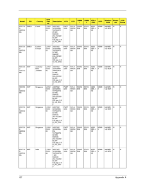 Page 147137Appendix A
AS5730
Z-
323G32
MnEMEA Czech LX.AU
E0X.0
24AS5730Z-
323G32Mn 
VHP32ATC
Z2 MC 
UMACE 
2G+1G/320/
6L/5R/
CB_bgn_0.3
D_HG_SK1
1PMDT
3200N15.4
WXGA
G8SO2G
BII6SO1G
BII6N320
GB5.4
KSNSM8
X3rd WiFi 
1x2 BGNNN
AS5730
Z-
323G32
MnEMEA Eastern 
EuropeLX.AU
E0X.0
25AS5730Z-
323G32Mn 
VHP32ATE
U7 MC 
UMACE 
2G+1G/320/
6L/5R/
CB_bgn_0.3
D_HG_ENG
1PMDT
3200N15.4
WXGA
G8SO2G
BII6SO1G
BII6N320
GB5.4
KSNSM8
X3rd WiFi 
1x2 BGNNN
AS5730
Z-
323G32
MnAAP Australia/
New 
ZealandLX.AU
E0X.0
92AS5730Z-
323G25Mn...