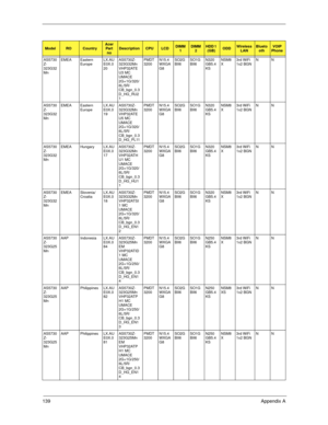 Page 149139Appendix A
AS5730
Z-
323G32
MnEMEA Eastern 
EuropeLX.AU
E0X.0
20AS5730Z-
323G32Mn 
VHP32ATE
U3 MC 
UMACE 
2G+1G/320/
6L/5R/
CB_bgn_0.3
D_HG_RU2
1PMDT
3200N15.4
WXGA
G8SO2G
BII6SO1G
BII6N320
GB5.4
KSNSM8
X3rd WiFi 
1x2 BGNNN
AS5730
Z-
323G32
MnEMEA Eastern 
EuropeLX.AU
E0X.0
19AS5730Z-
323G32Mn 
VHP32ATE
U5 MC 
UMACE 
2G+1G/320/
6L/5R/
CB_bgn_0.3
D_HG_PL11PMDT
3200N15.4
WXGA
G8SO2G
BII6SO1G
BII6N320
GB5.4
KSNSM8
X3rd WiFi 
1x2 BGNNN
AS5730
Z-
323G32
MnEMEA Hungary LX.AU
E0X.0
17AS5730Z-
323G32Mn...