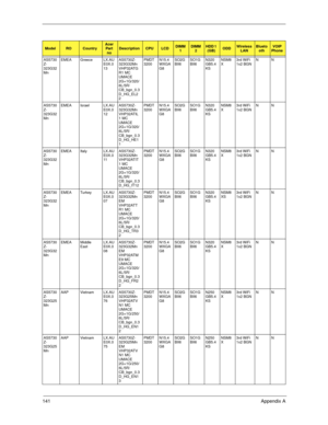 Page 151141Appendix A
AS5730
Z-
323G32
MnEMEA Greece LX.AU
E0X.0
13AS5730Z-
323G32Mn 
VHP32ATG
R1 MC 
UMACE 
2G+1G/320/
6L/5R/
CB_bgn_0.3
D_HG_EL2
2PMDT
3200N15.4
WXGA
G8SO2G
BII6SO1G
BII6N320
GB5.4
KSNSM8
X3rd WiFi 
1x2 BGNNN
AS5730
Z-
323G32
MnEMEA Israel LX.AU
E0X.0
12AS5730Z-
323G32Mn 
VHP32ATIL
1 MC 
UMACE 
2G+1G/320/
6L/5R/
CB_bgn_0.3
D_HG_HE1
1PMDT
3200N15.4
WXGA
G8SO2G
BII6SO1G
BII6N320
GB5.4
KSNSM8
X3rd WiFi 
1x2 BGNNN
AS5730
Z-
323G32
MnEMEA Italy LX.AU
E0X.0
11AS5730Z-
323G32Mn 
VHP32ATIT
1 MC 
UMACE...