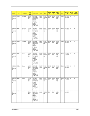 Page 156Appendix A146
AS5730
Z-
322G16
MnEMEA Hungary LX.AU
E0X.0
55AS5730Z-
322G16Mn 
VHP32ATH
U1 MC 
UMACE 
2*1G/160/
6L/5R/
CB_bgn_0.3
D_HG_HU1
1PMDT
3200N15.4
WXGA
G8SO1G
BII6SO1G
BII6N160
GB5.4
KSNSM8
X3rd WiFi 
1x2 BGNNN
AS5730
Z-
322G16
MnEMEA Slovenia/
CroatiaLX.AU
E0X.0
54AS5730Z-
322G16Mn 
VHP32ATSI
1 MC 
UMACE 
2*1G/160/
6L/5R/
CB_bgn_0.3
D_HG_EN1
2PMDT
3200N15.4
WXGA
G8SO1G
BII6SO1G
BII6N160
GB5.4
KSNSM8
X3rd WiFi 
1x2 BGNNN
AS5730
Z-
322G16
MnEMEA Portugal LX.AU
E0X.0
53AS5730Z-
322G16Mn 
VHP32ATPT...